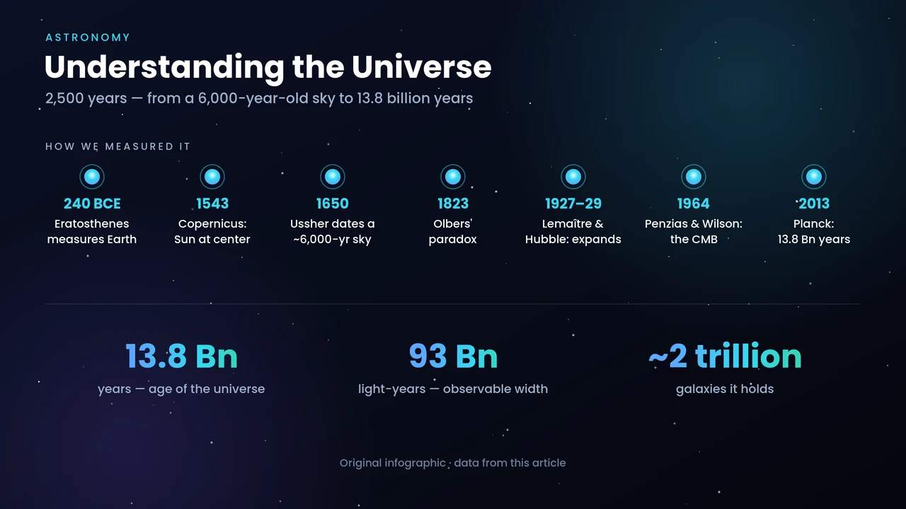 Timeline of understanding the universe, from Eratosthenes in 240 BCE to Planck dating the cosmos at 13.8 billion years